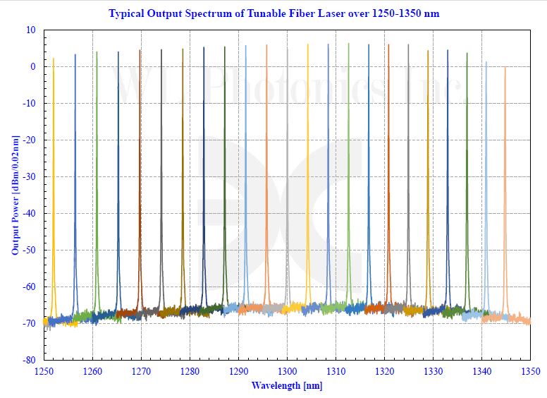 WL Photonics Inc, Tunable Optical Filters, Tunable Fiber Lasers, Optical Isolators, Fiber Optic Etalons
