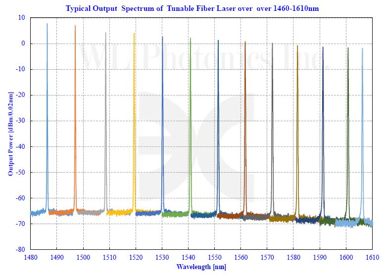 WL Photonics Inc, Tunable Optical Filters, Tunable Fiber Lasers, Optical Isolators, Fiber Optic Etalons