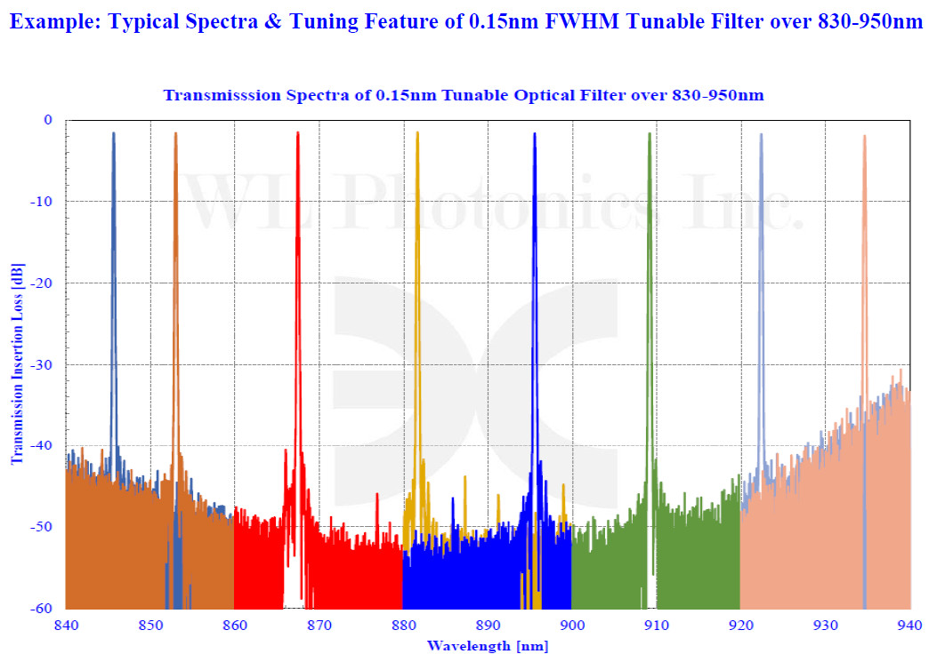 WL Photonics Inc, Tunable Optical Filters, Tunable Fiber Lasers, Optical Isolators, Fiber Optic Etalons